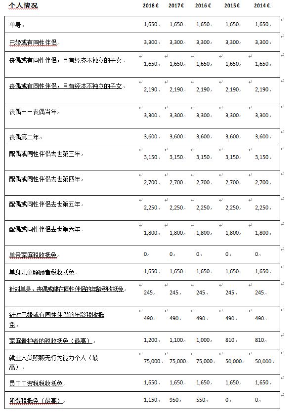 爱尔兰税率，税率波动和税收减免