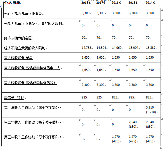 爱尔兰税率，税率波动和税收减免