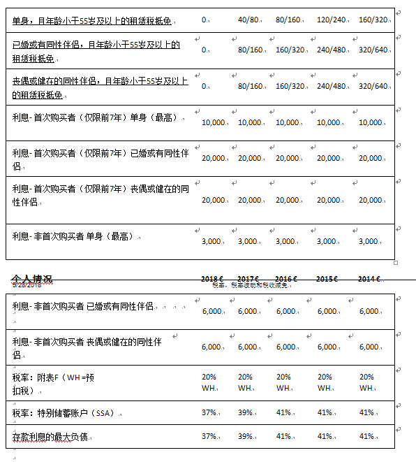 爱尔兰税率，税率波动和税收减免