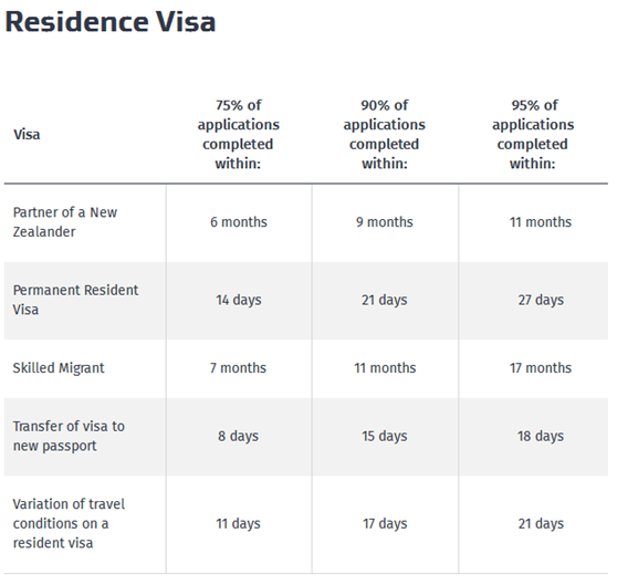 【截止2018年9月3日】最近新西兰签证审批时间