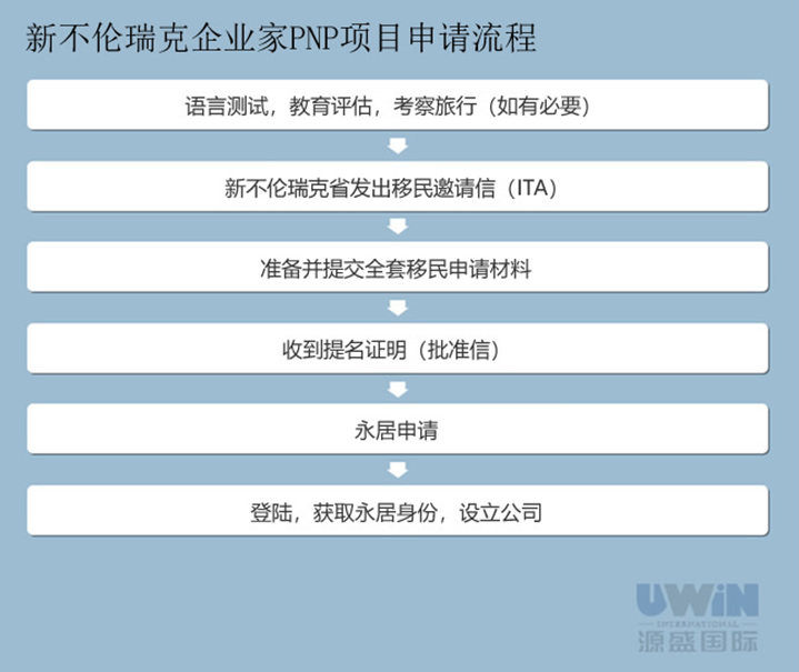 加拿大商业移民政策动向：PEI省大力改革，NB省星火燎原