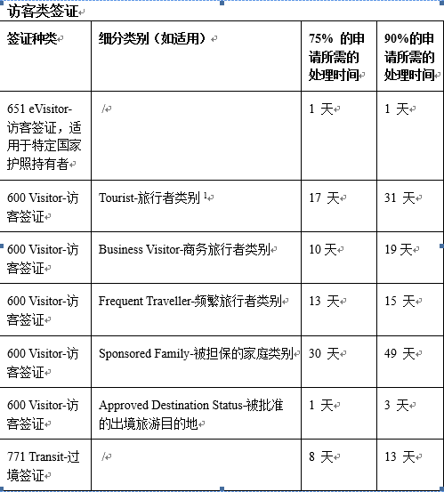 澳大利亚内政部关于各类签证处理时间的更新