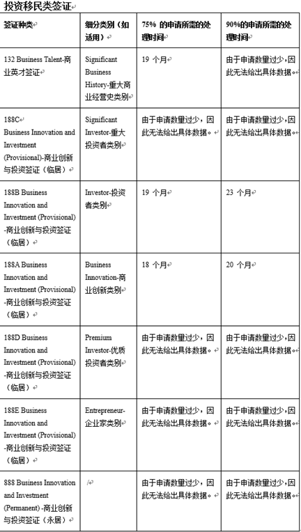 澳大利亚内政部关于各类签证处理时间的更新