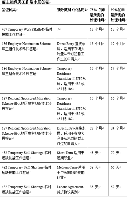 澳大利亚内政部关于各类签证处理时间的更新