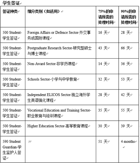 澳大利亚内政部关于各类签证处理时间的更新