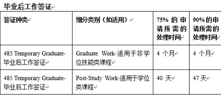 澳大利亚内政部关于各类签证处理时间的更新