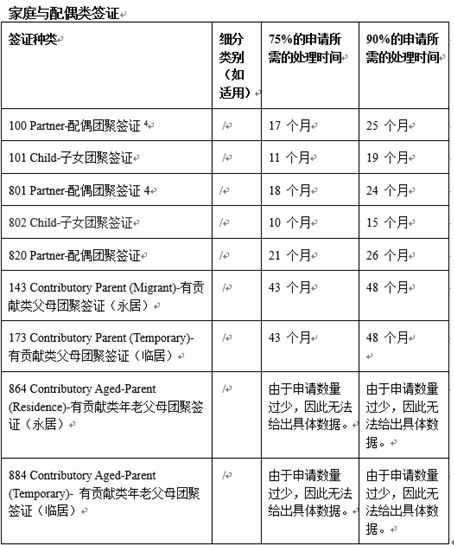 澳大利亚内政部关于各类签证处理时间的更新