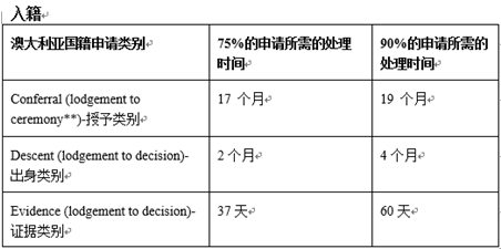 澳大利亚内政部关于各类签证处理时间的更新