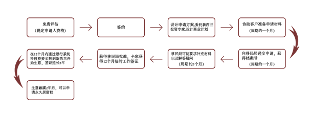 新西兰连锁幼儿园投资良机