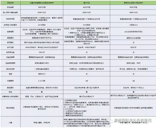 加拿大、澳洲和新西兰创业移民对比，让您豁然开朗 