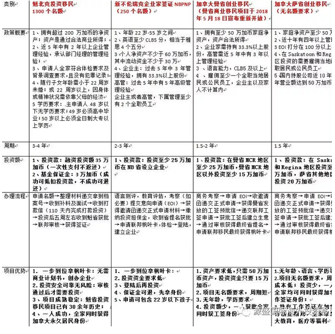 加拿大投资移民对比 