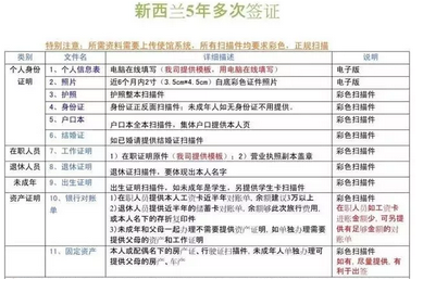 如何申请新西兰5年多次往返签证？一人交钱，全家拿签证！ 