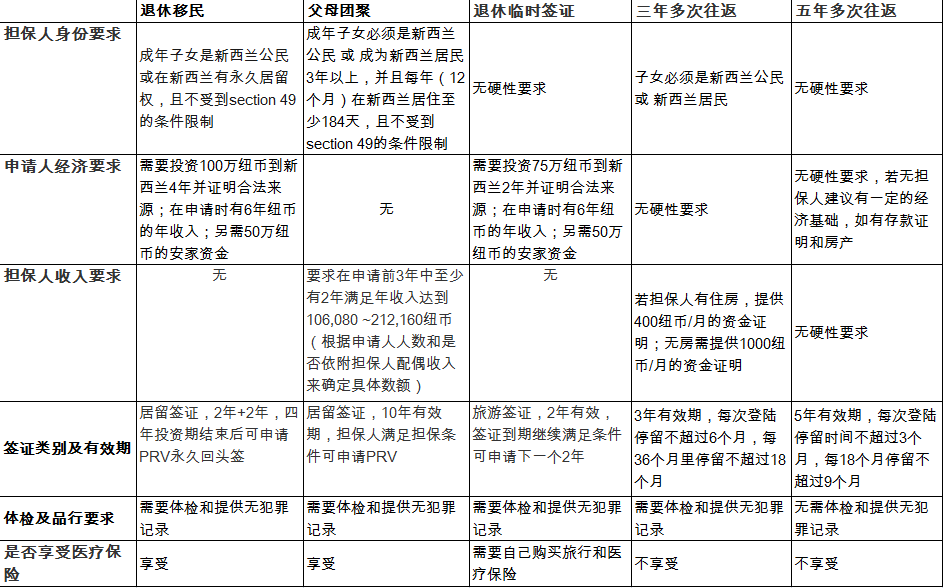 父母到新西兰享受退休生活的几种方式