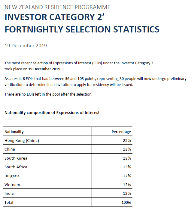 新西兰投资移民最新挑选公布12月19日
