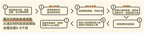 爱尔兰2020开窗期+居民身份福利帖