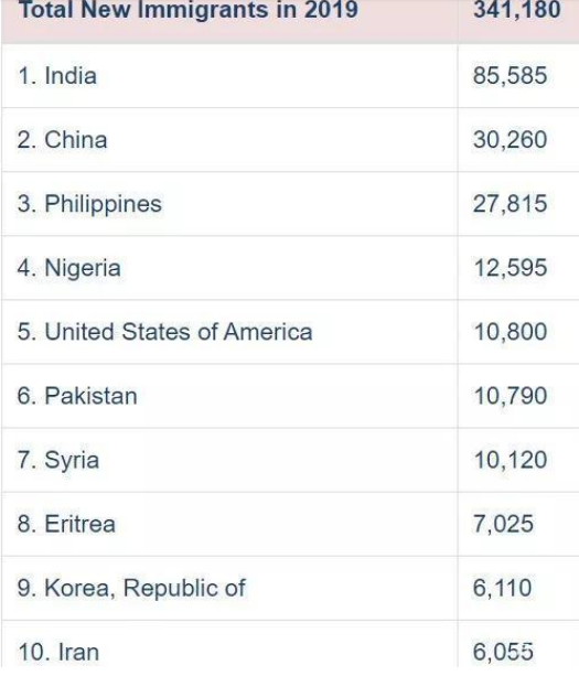 加拿大公布2019年移民数据，全年共有超过34万人登陆加拿大
