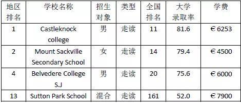 移民必看：爱尔兰顶级私立中学排名及学费