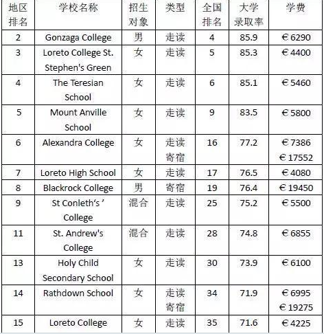 移民必看：爱尔兰顶级私立中学排名及学费