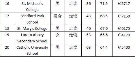 移民必看：爱尔兰顶级私立中学排名及学费