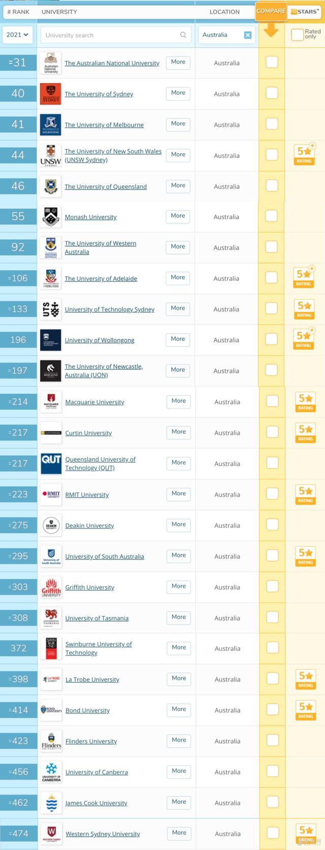 2021年澳洲QS世界大学排名新鲜出炉