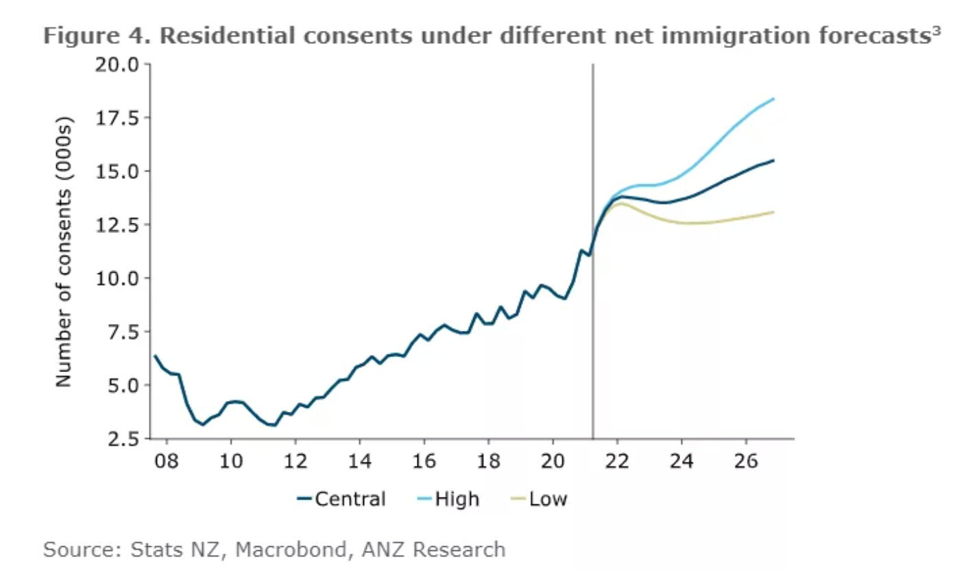 惊人！ANZ预测：新西兰房价5年内可再涨一倍！
