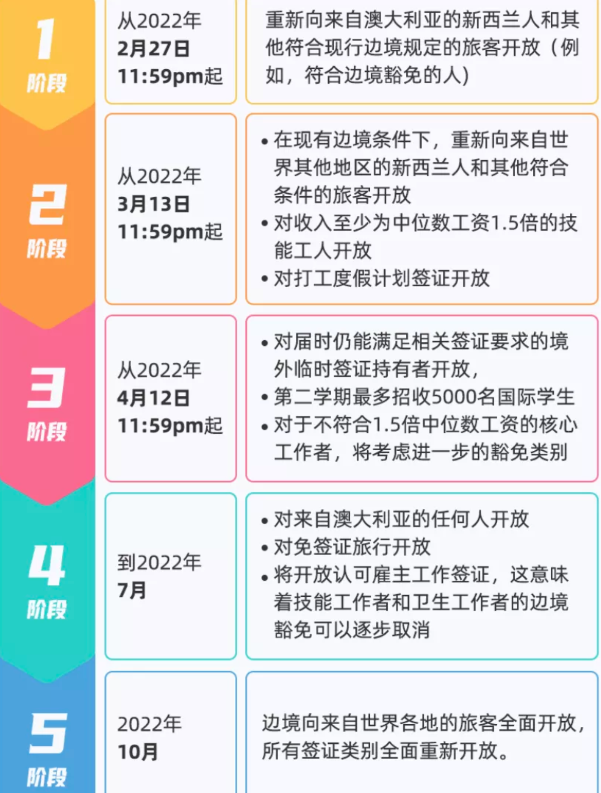 解封！澳大利亚宣布2月21日起开放游客入境！