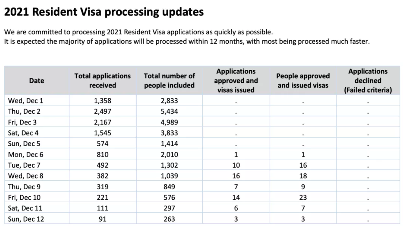 一周下签2700多人！新西兰2021居民签证审理大提速