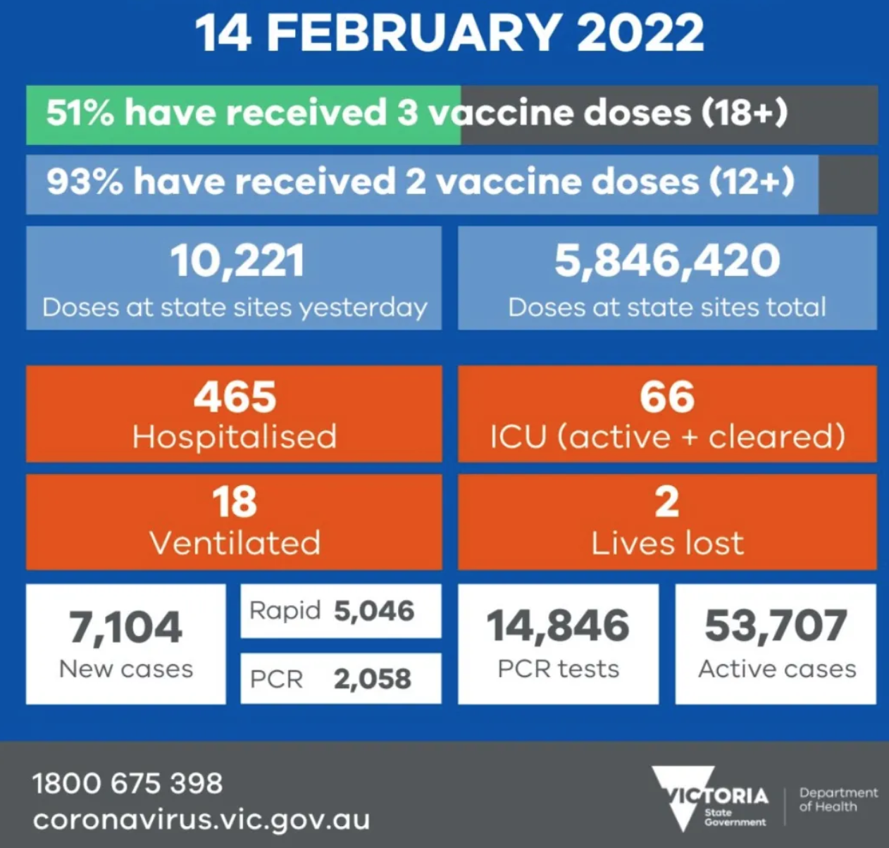 至暗时刻！80%澳洲人预计半年内会感染新冠！不打疫苗感染进ICU可能性高达34倍！