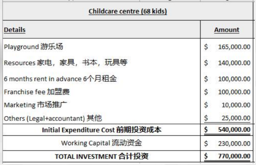 新西兰幼儿园加盟项目—财报预测和成功案例