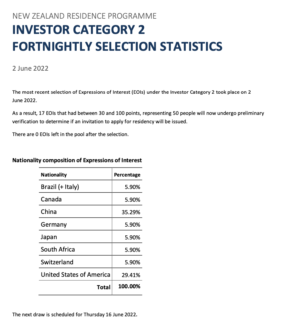 2022新西兰投资移民最新挑选公布6月02日