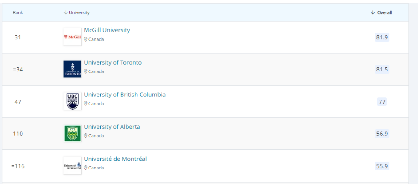 2023年QS世界大学排名发布，美国加拿大依然霸榜！