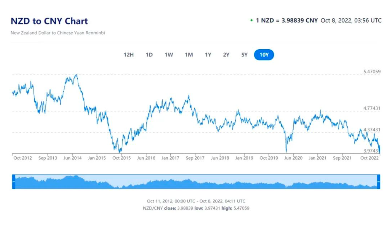 纽币兑人民币汇率“频繁”破4！对新西兰华人有何影响？这些不可忽视！