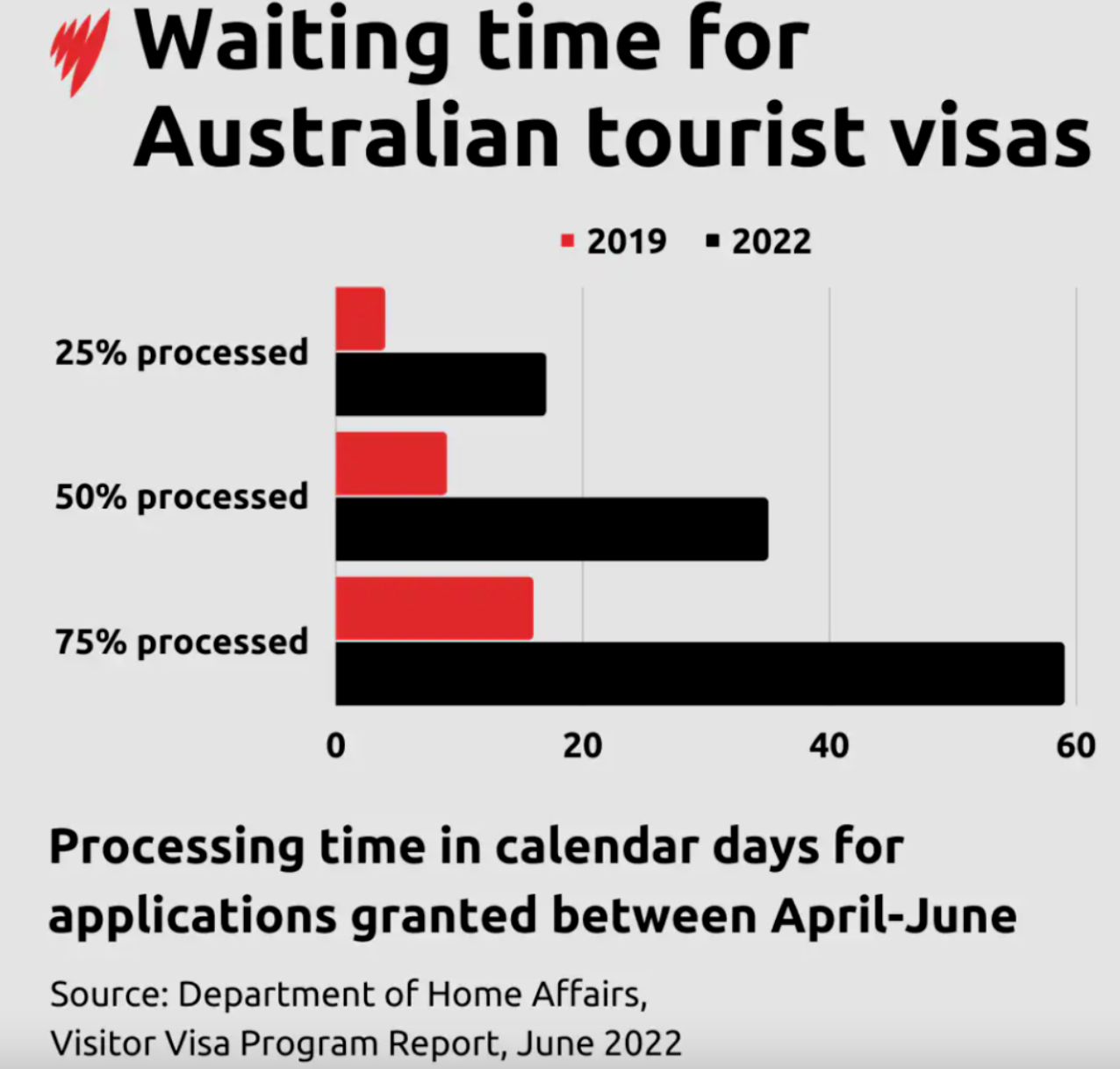 刚刚确认！中国人签证被区别对待，大量华人遭延迟下签！澳洲公开签证处理报告！澳洲官宣优先处理签证名单，还将审查移民系统！