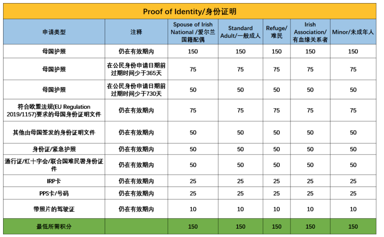 如何申请爱尔兰护照？教程来了！