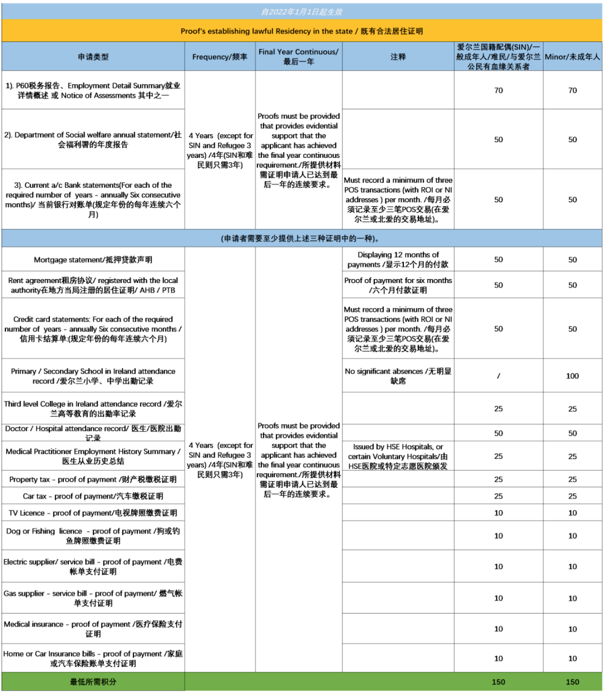 如何申请爱尔兰护照？教程来了！