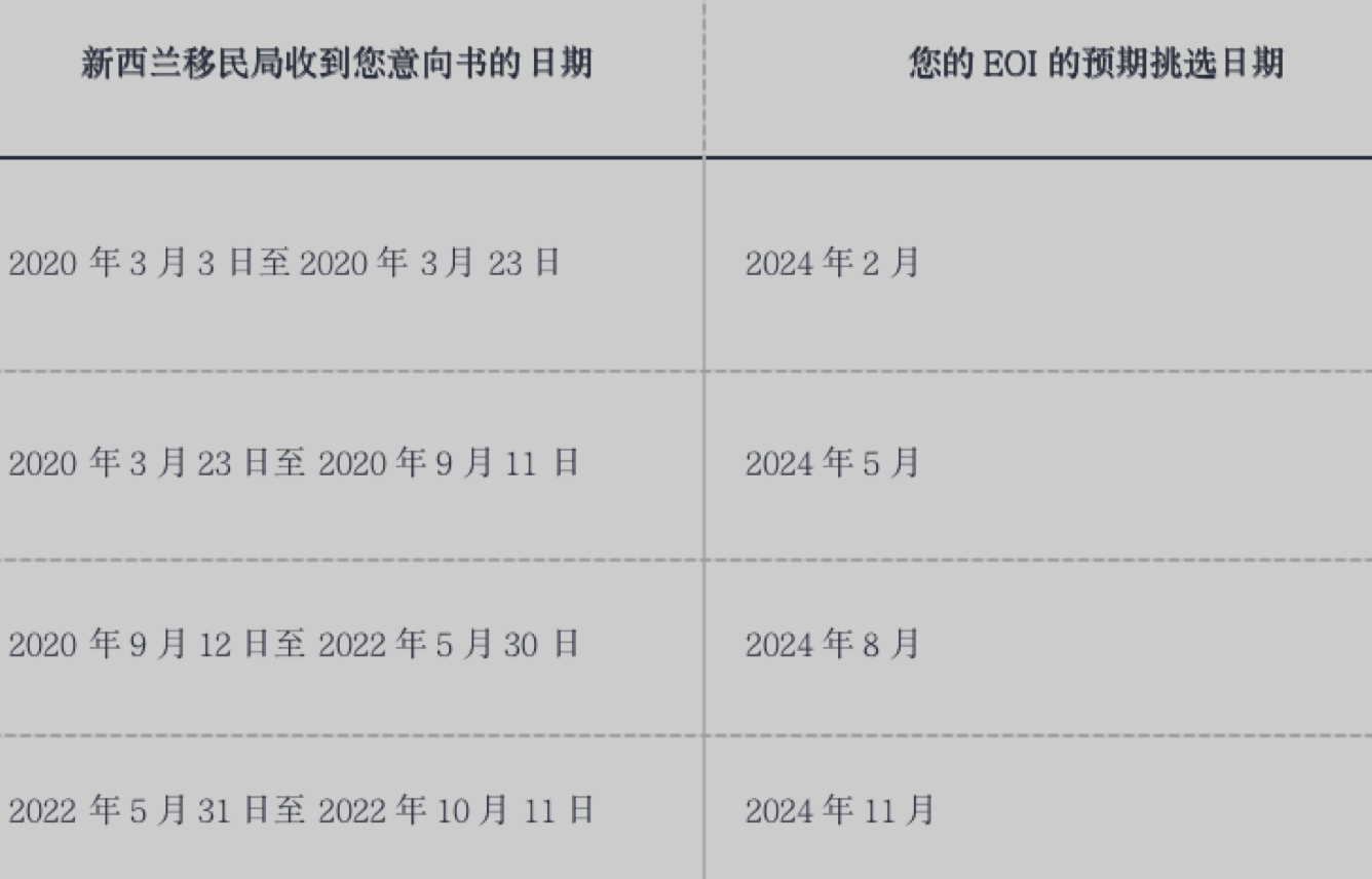 2023年新西兰父母团聚移民挑选2月即将开启！