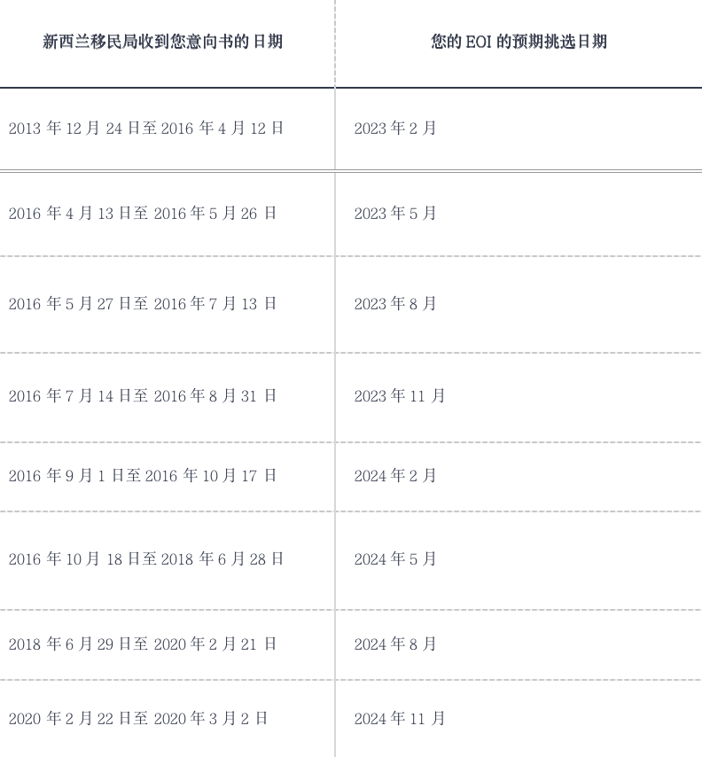 2023年新西兰父母团聚移民挑选2月即将开启！