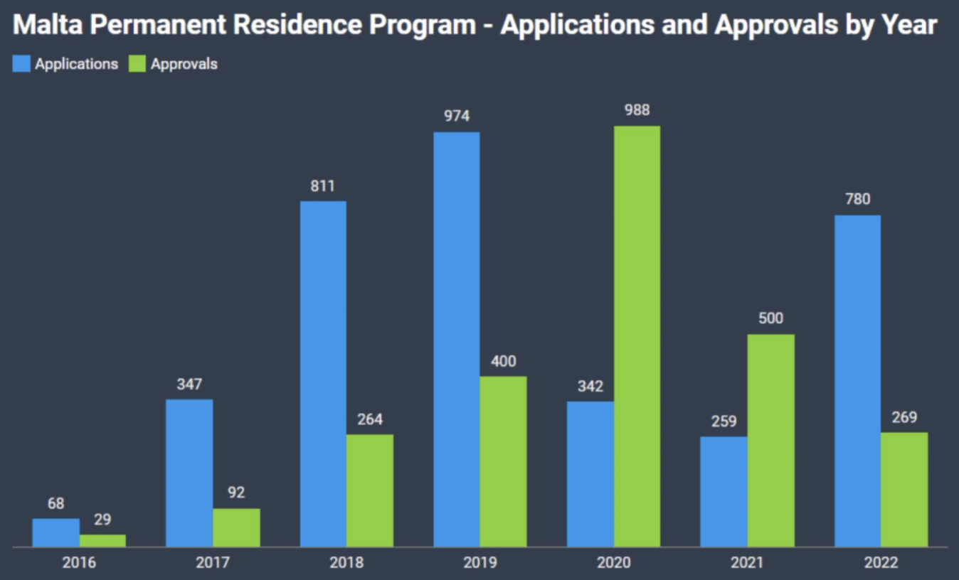 2022“他”的申请人数增加了两倍，马耳他为何如此受欢迎？