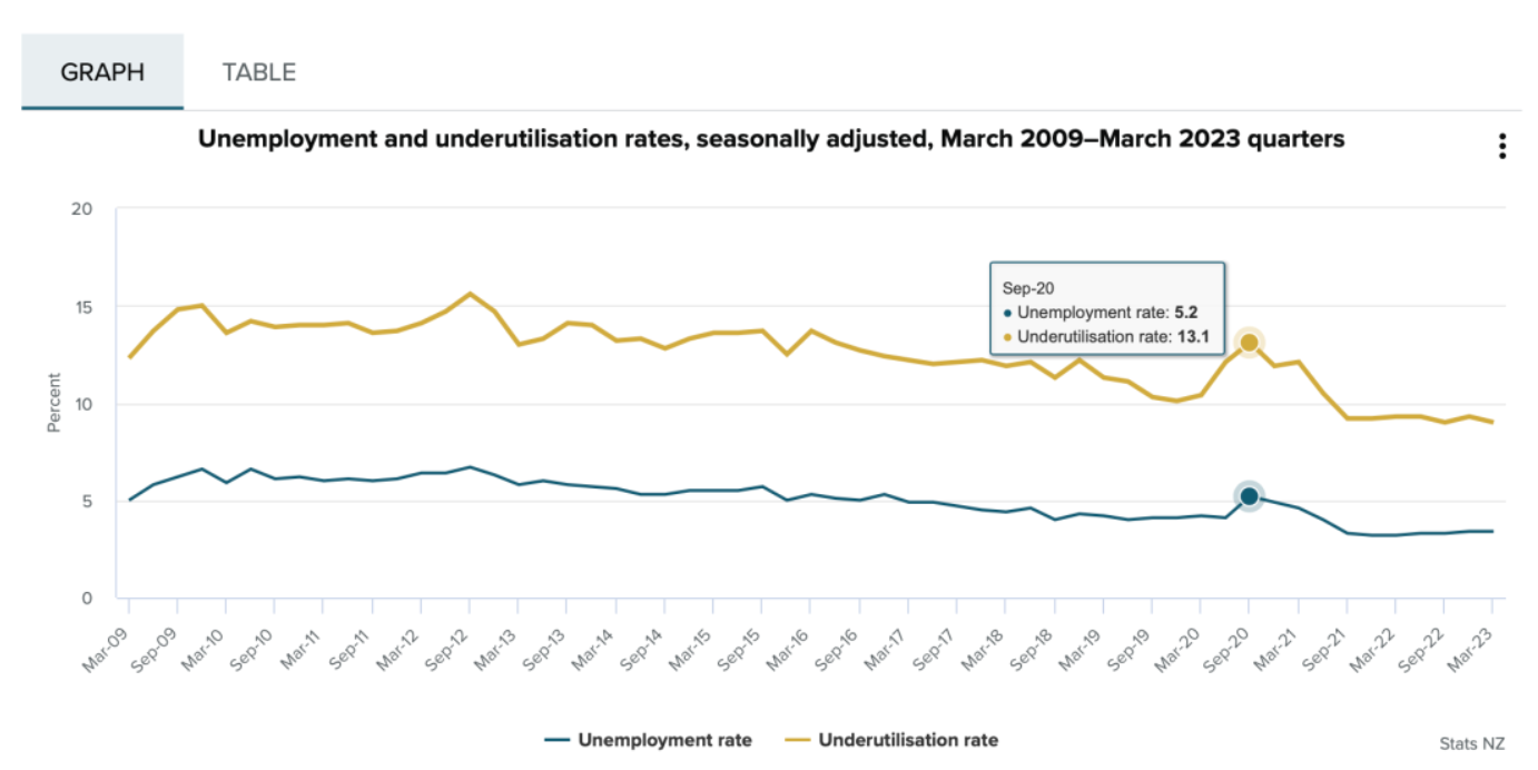 接近历史最低水平！一季度新西兰失业率3.4%！岗位数量与工资齐增长，另一次OCR加息即将到来？