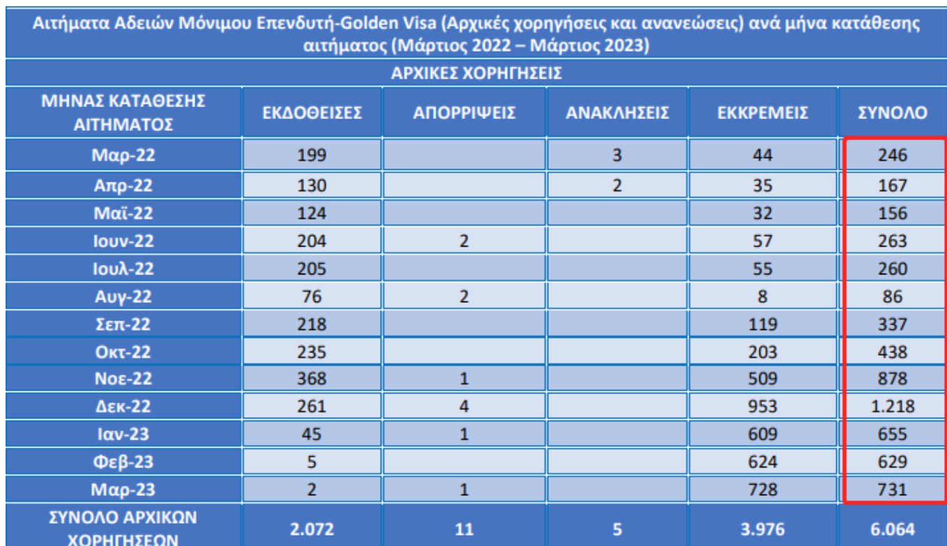 希腊黄金签证：2023年1季度申请同期增长259%！