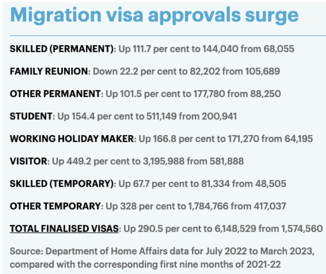 澳洲移民人数将激增，技术移民、留学生成主力军！这类签证获批量大幅减少