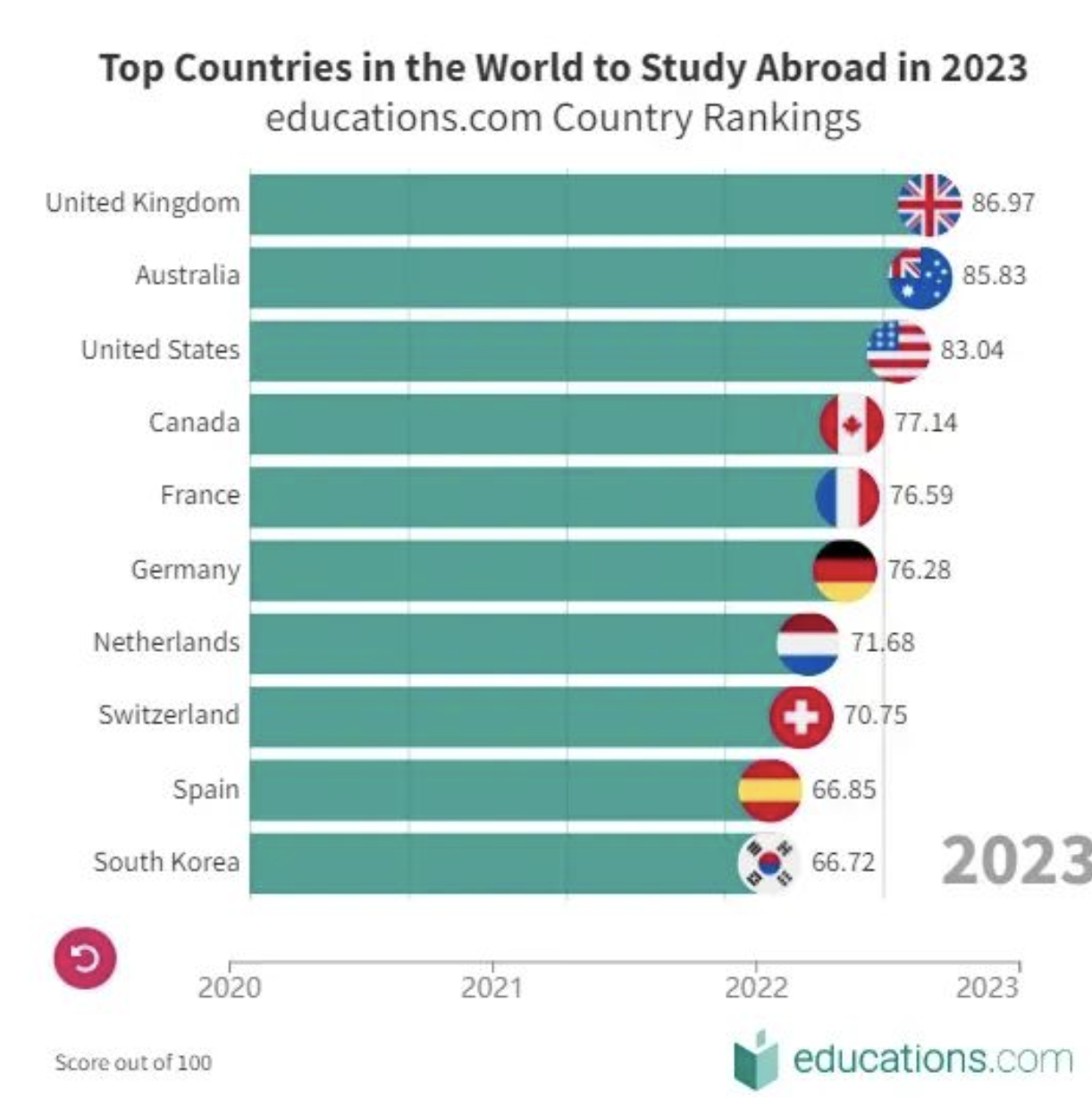 2023全球最佳留学国家排名出炉，加拿大荣登第四