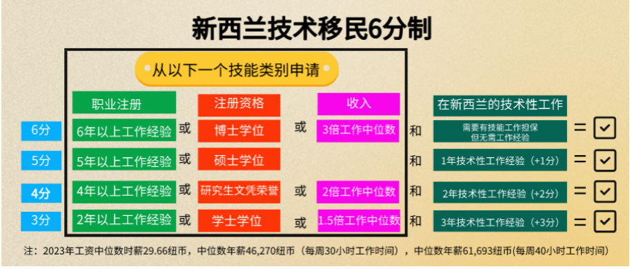 新西兰六分制技术移民政策解读及问答