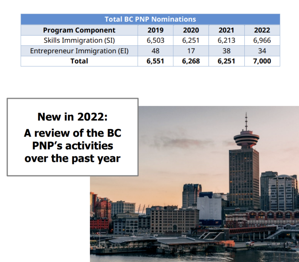 加拿大BC省政府省提名项目最新数据报告出炉！