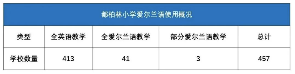 收藏！最全的都柏林小学信息大全