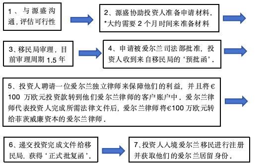 爱尔兰移民局已初审通过的初级卫生保健与医疗中心项目