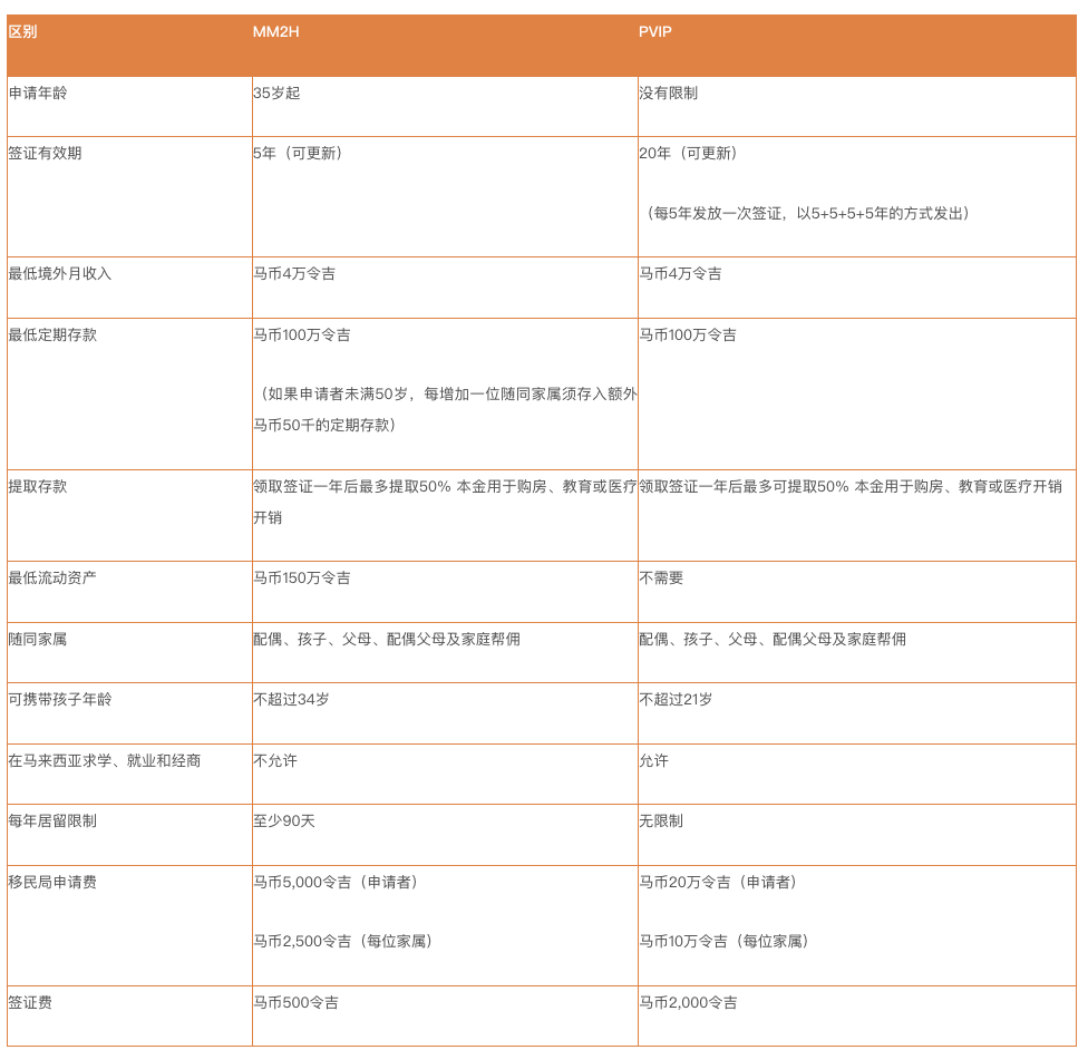 马来西亚第二家园计划（MM2H）与马来西亚高级签证计划（PVIP）简介