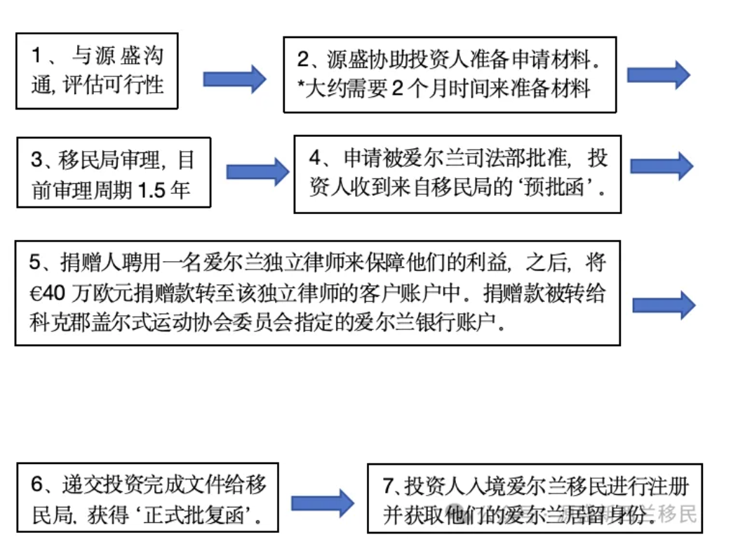 爱尔兰移民局已初审通过的体育场捐赠项目