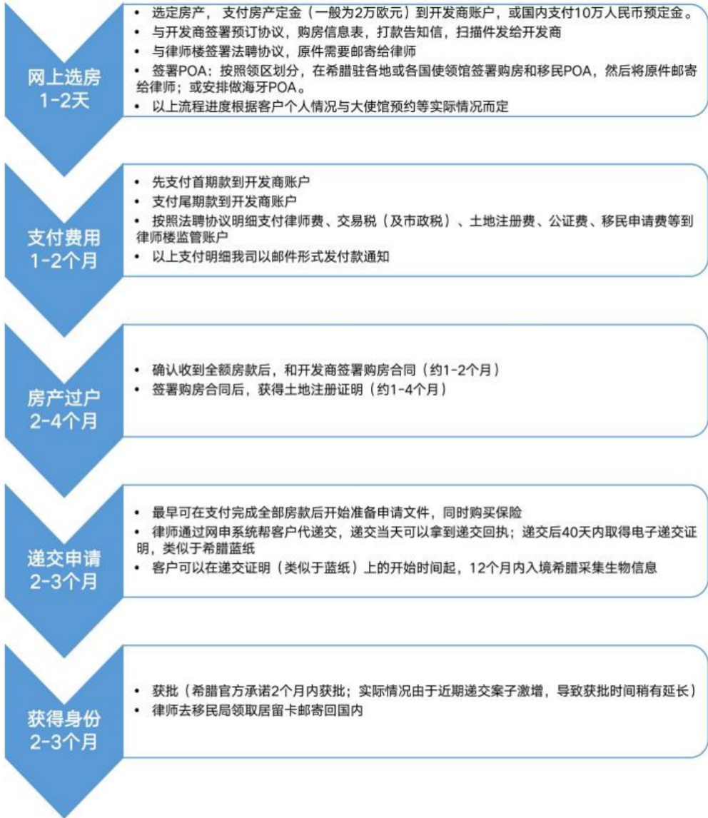 希腊地产投资黄金永居项目