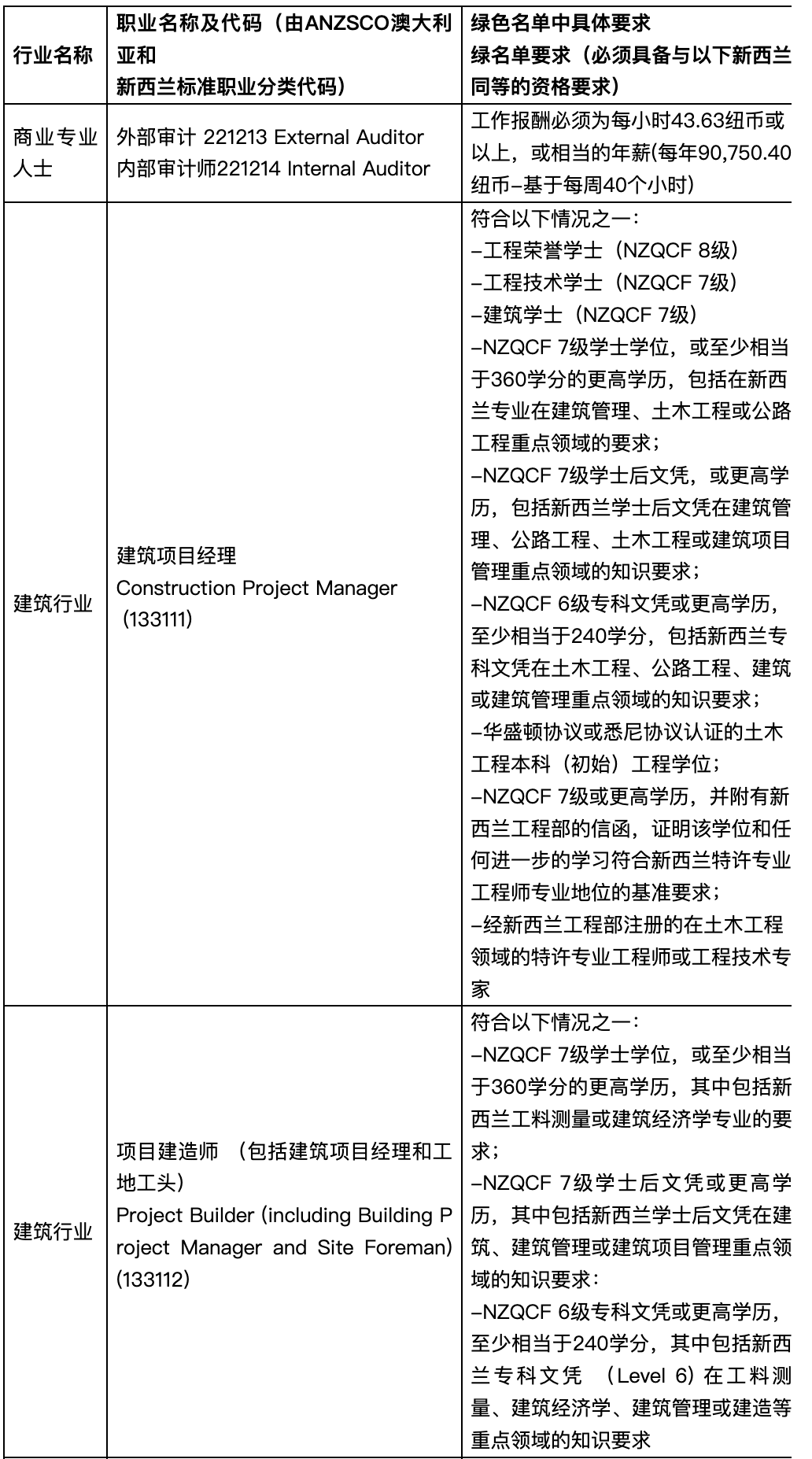 新西兰技术移民绿色名单职位更新一览表